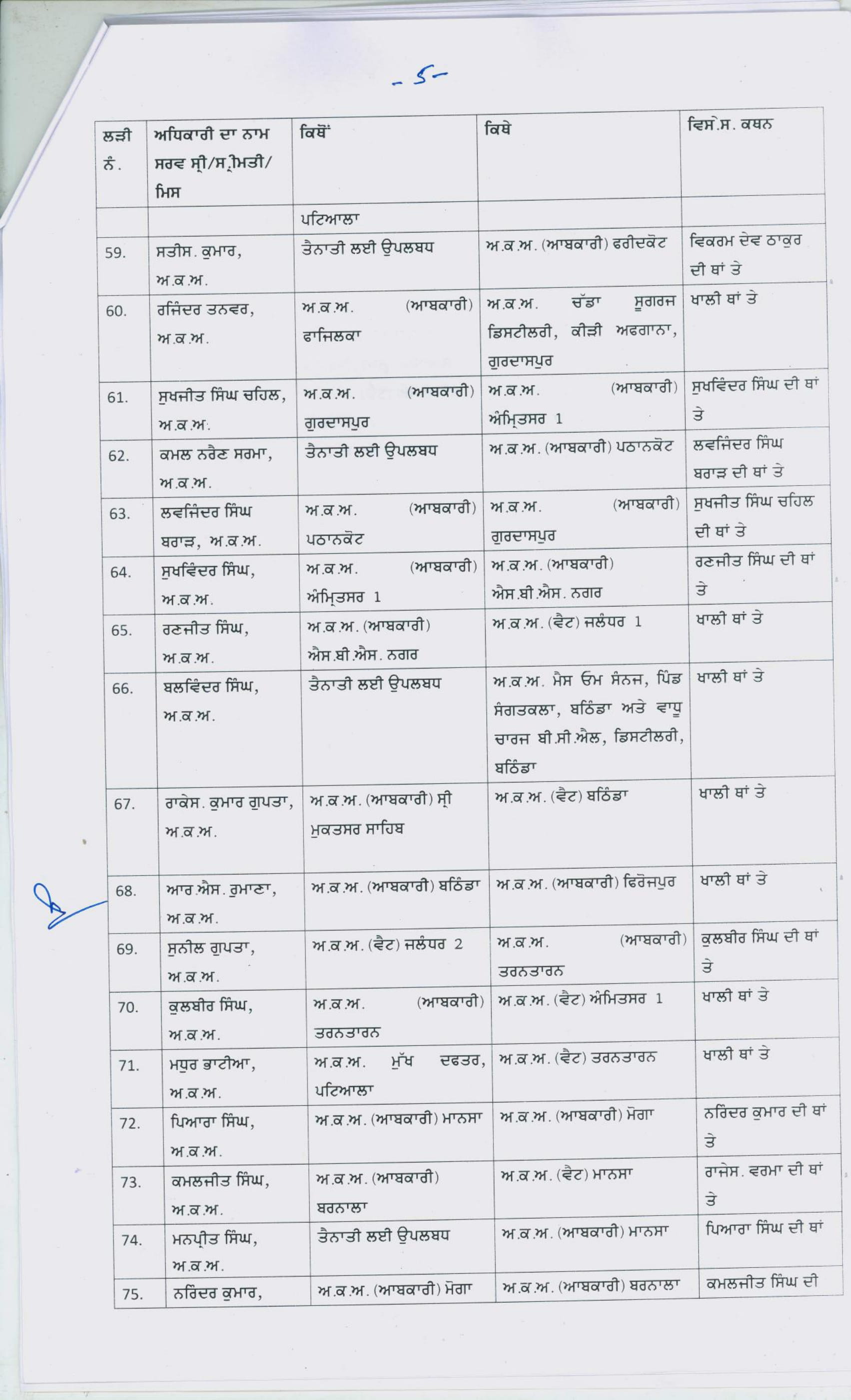 Punjab Govt transfers167 Excise and Taxation officers