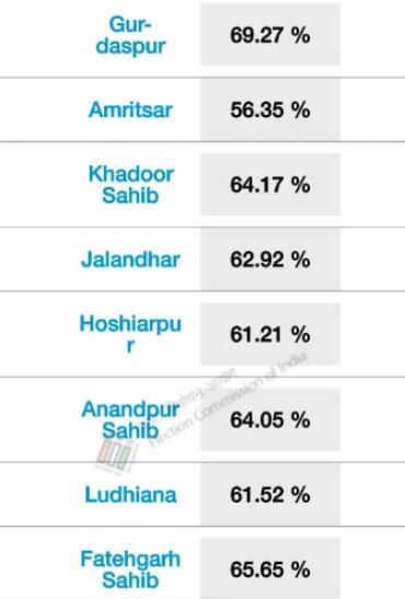 Punjab LS poll percentage is 65.25 ( Updated )