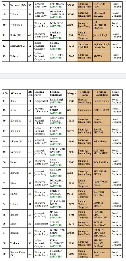 Haryana Assembly elections: Constituency-wise results