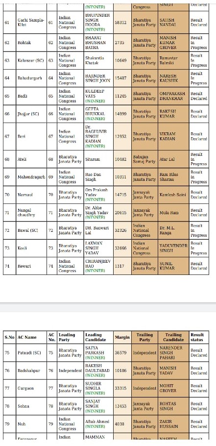 Haryana Assembly elections: Constituency-wise results 
