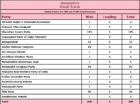 Maharashtra: Results for 288 Assembly constituencies declared, BJP bags 105 seats