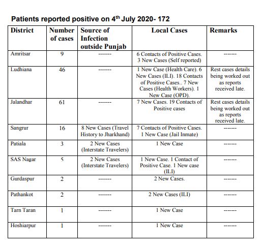 172 fresh Corona positive cases including 61 in Jalandhar reported : Five more deaths in Punjab
