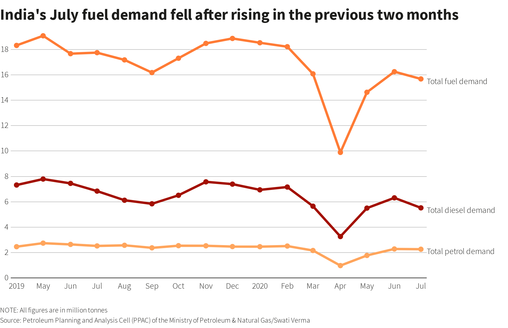 India’s weak fuel demand drags on as virus crisis worsens