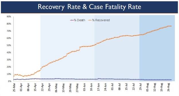 Total Recoveries in India surpass 26 lakh