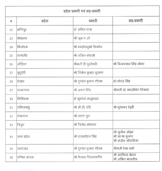 JP Nadda BJP does a major reshuffle in the organization set up in States