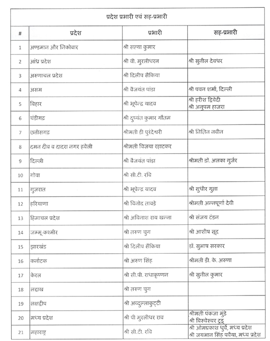 JP Nadda BJP does a major reshuffle in the organization set up in States 