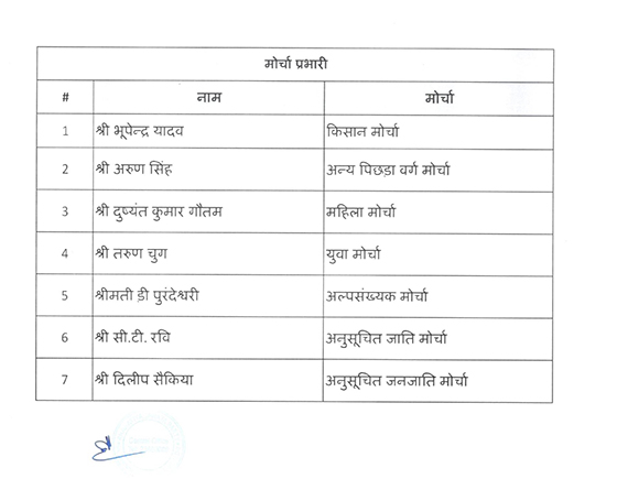 JP Nadda BJP does a major reshuffle in the organization set up in States 