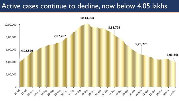 India’s Active Caseload further contracts to 4.03 Lakh after 138 days Total Recoveries surpass 91 lakh