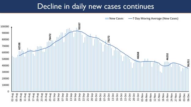 India's Active Caseload further contracts to 4.03 Lakh after 138 days Total Recoveries surpass 91 lakh 