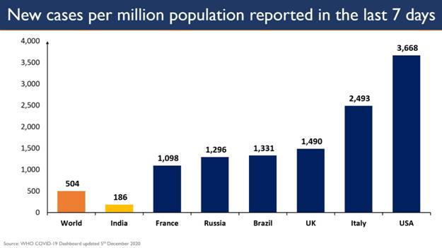 India's Active Caseload further contracts to 4.03 Lakh after 138 days Total Recoveries surpass 91 lakh 