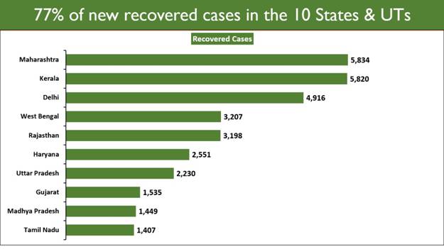 India's Active Caseload further contracts to 4.03 Lakh after 138 days Total Recoveries surpass 91 lakh 