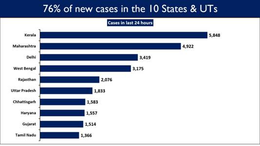 India's Active Caseload further contracts to 4.03 Lakh after 138 days Total Recoveries surpass 91 lakh 