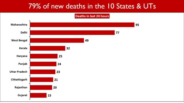 India's Active Caseload further contracts to 4.03 Lakh after 138 days Total Recoveries surpass 91 lakh 