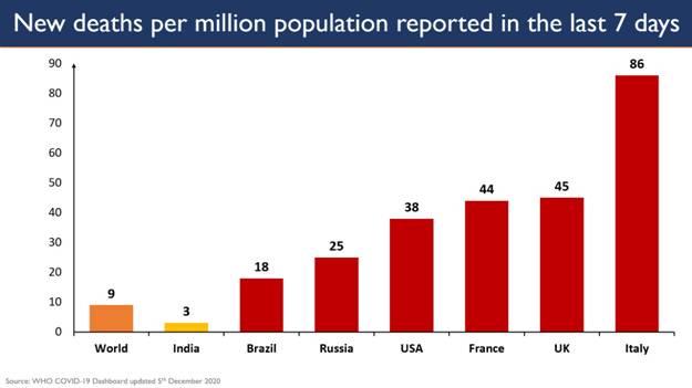 India's Active Caseload further contracts to 4.03 Lakh after 138 days Total Recoveries surpass 91 lakh 