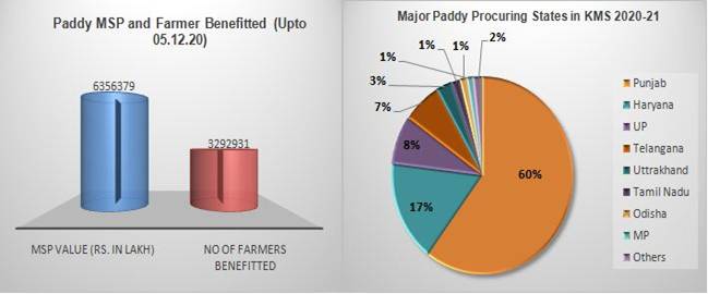 MSP Operations during Kharif Marketing Season 2020-21 