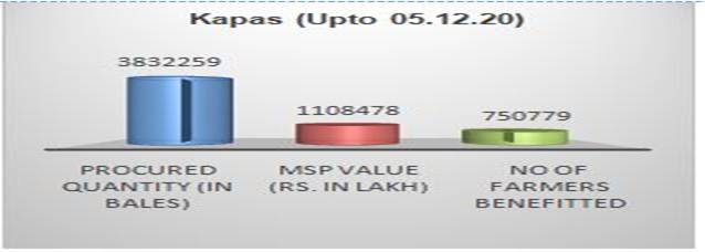 MSP Operations during Kharif Marketing Season 2020-21 