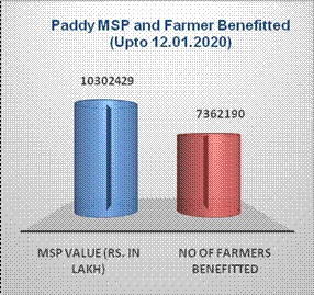 MSP operations during Kharif Marketing Season 2020- 21 