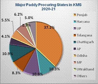 MSP operations during Kharif Marketing Season 2020- 21
