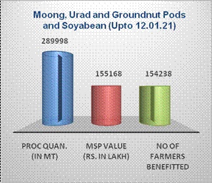 MSP operations during Kharif Marketing Season 2020- 21 