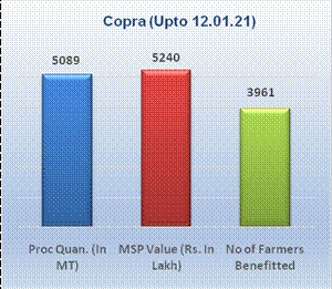 MSP operations during Kharif Marketing Season 2020- 21 