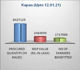 MSP operations during Kharif Marketing Season 2020- 21 